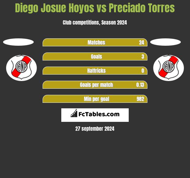 Diego Josue Hoyos vs Preciado Torres h2h player stats