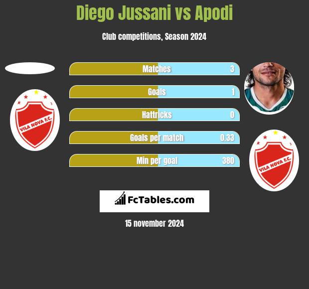 Diego Jussani vs Apodi h2h player stats