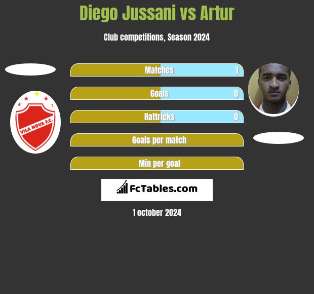 Diego Jussani vs Artur h2h player stats