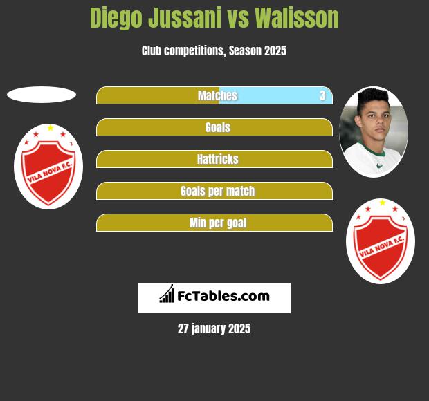 Diego Jussani vs Walisson h2h player stats