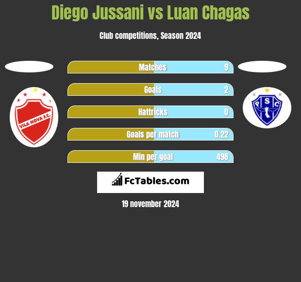 Diego Jussani vs Luan Chagas h2h player stats