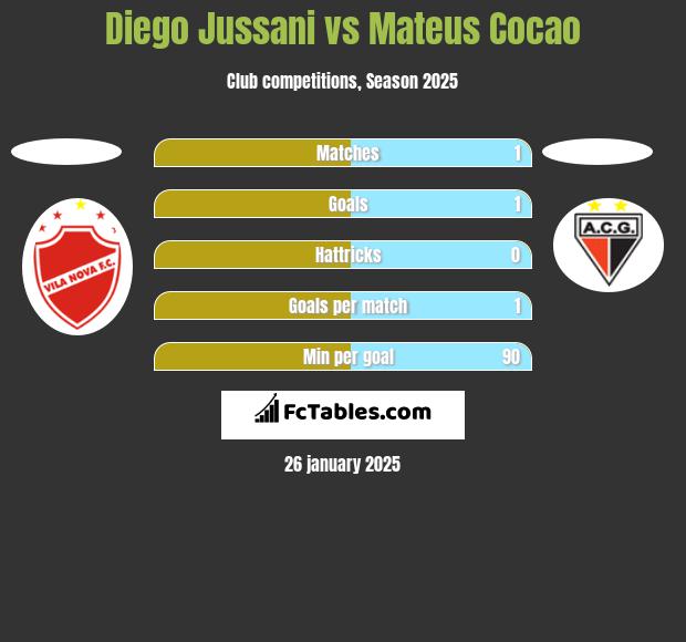 Diego Jussani vs Mateus Cocao h2h player stats