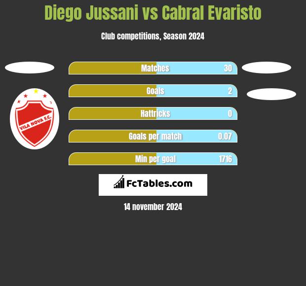 Diego Jussani vs Cabral Evaristo h2h player stats