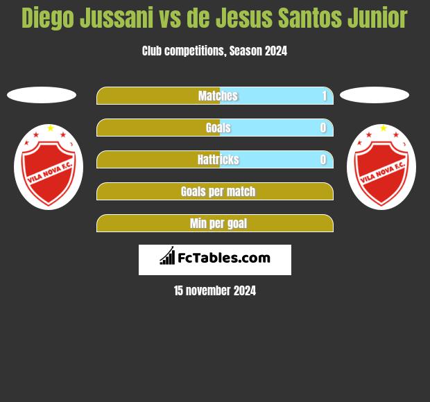 Diego Jussani vs de Jesus Santos Junior h2h player stats