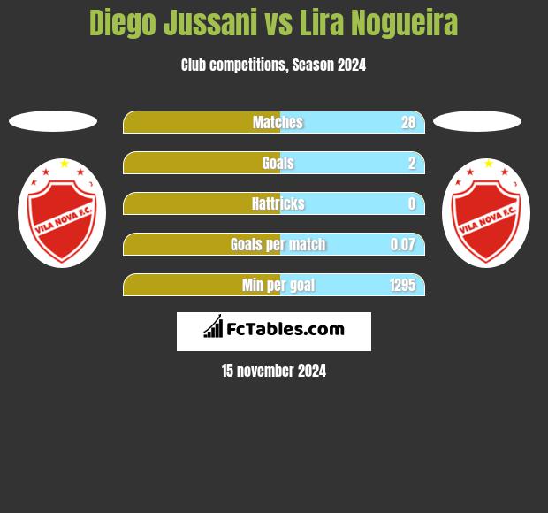 Diego Jussani vs Lira Nogueira h2h player stats