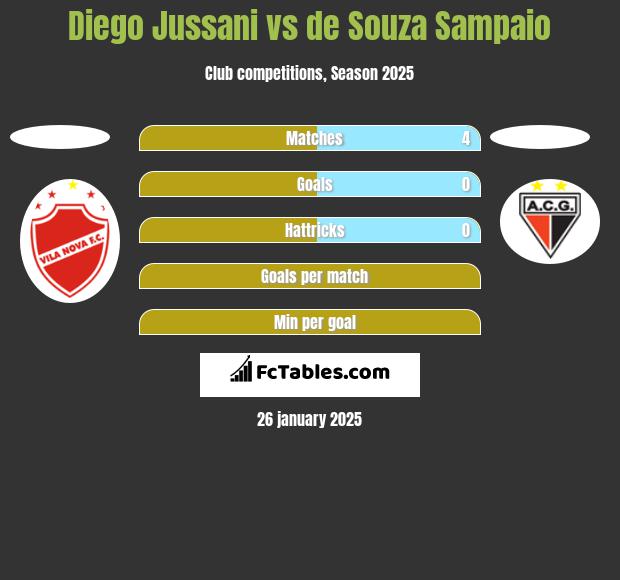 Diego Jussani vs de Souza Sampaio h2h player stats