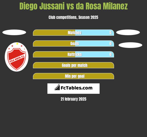 Diego Jussani vs da Rosa Milanez h2h player stats