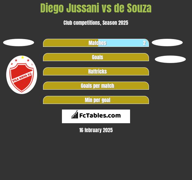 Diego Jussani vs de Souza h2h player stats