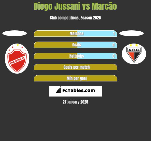 Diego Jussani vs Marcão h2h player stats