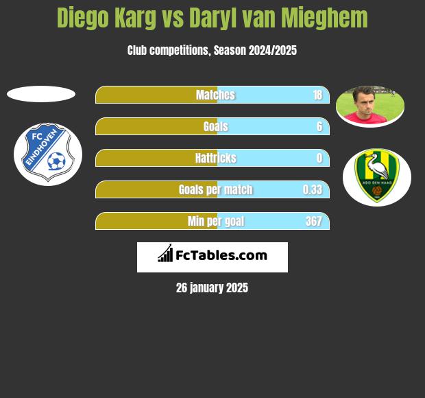 Diego Karg vs Daryl van Mieghem h2h player stats