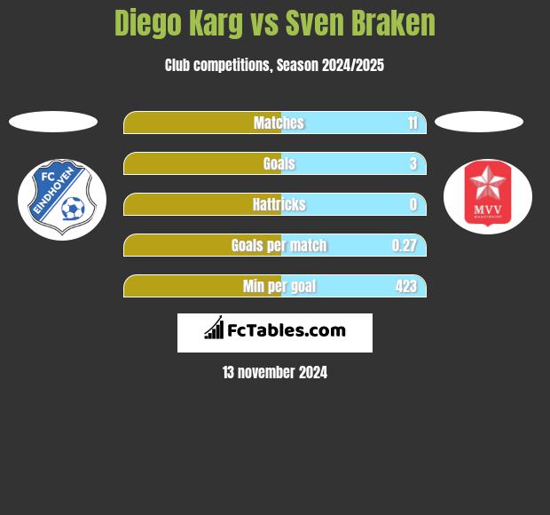 Diego Karg vs Sven Braken h2h player stats