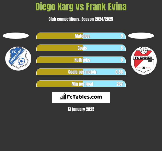 Diego Karg vs Frank Evina h2h player stats