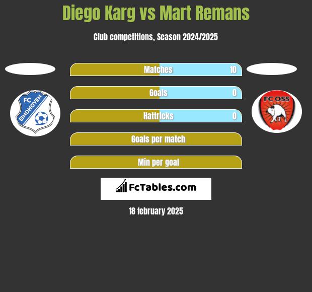 Diego Karg vs Mart Remans h2h player stats