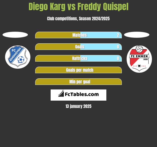 Diego Karg vs Freddy Quispel h2h player stats