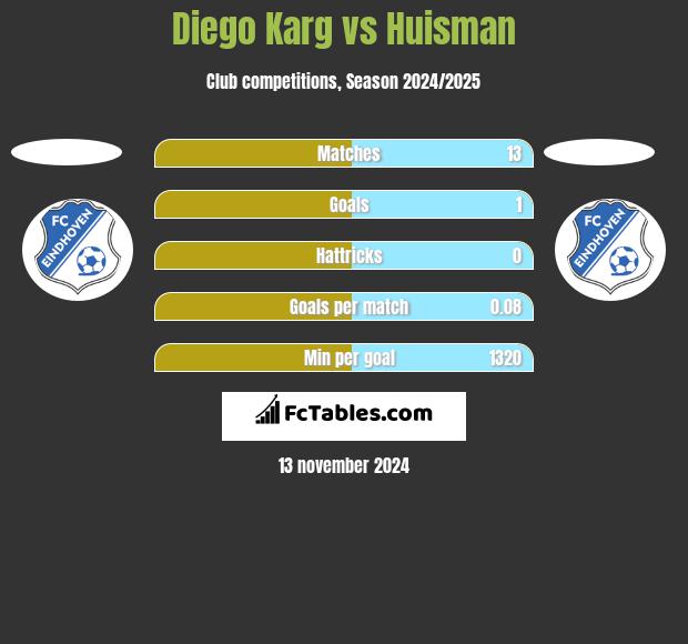 Diego Karg vs Huisman h2h player stats