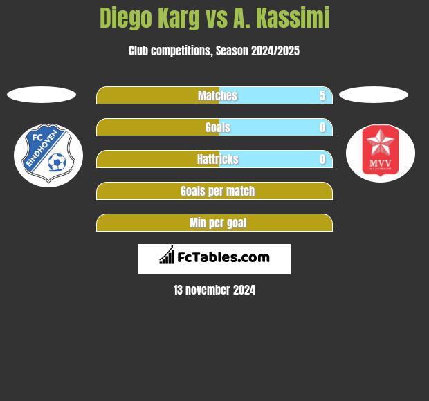 Diego Karg vs A. Kassimi h2h player stats