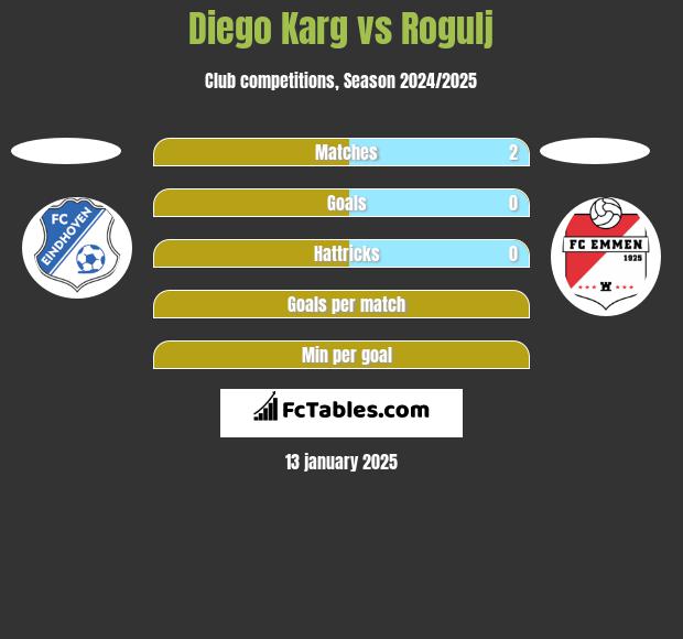 Diego Karg vs Rogulj h2h player stats