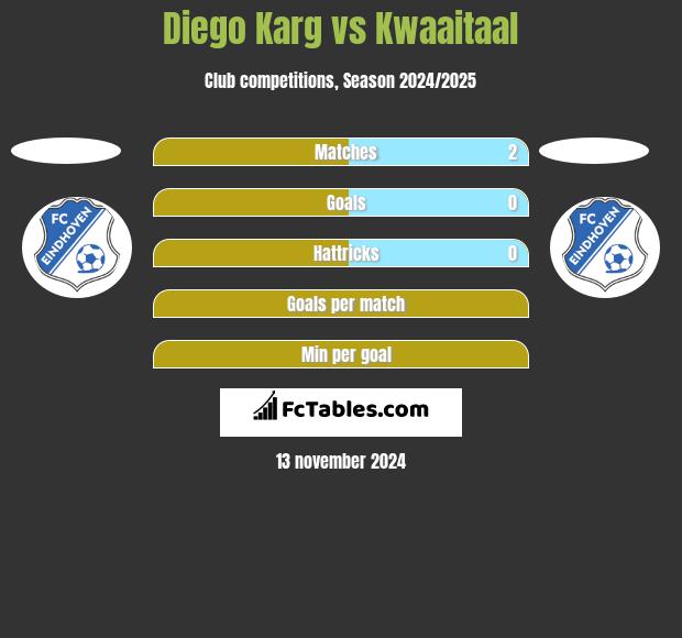 Diego Karg vs Kwaaitaal h2h player stats