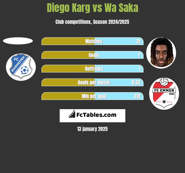 Diego Karg vs Wa Saka h2h player stats