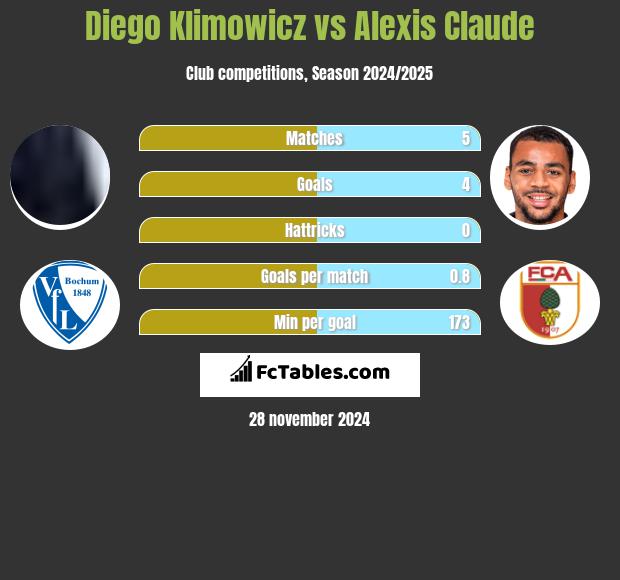 Diego Klimowicz vs Alexis Claude h2h player stats