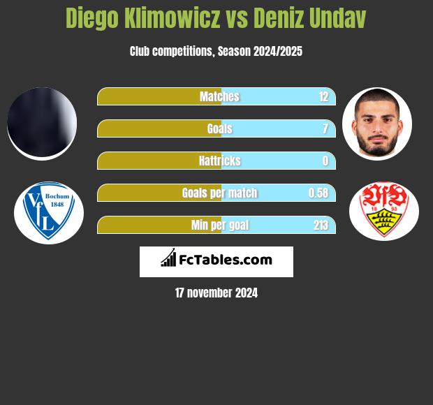 Diego Klimowicz vs Deniz Undav h2h player stats