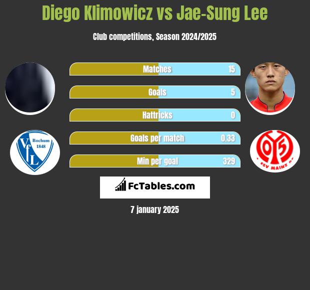 Diego Klimowicz vs Jae-Sung Lee h2h player stats