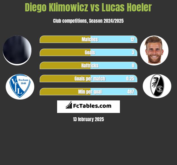 Diego Klimowicz vs Lucas Hoeler h2h player stats