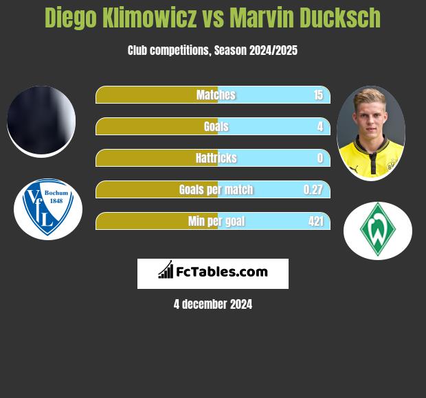 Diego Klimowicz vs Marvin Ducksch h2h player stats