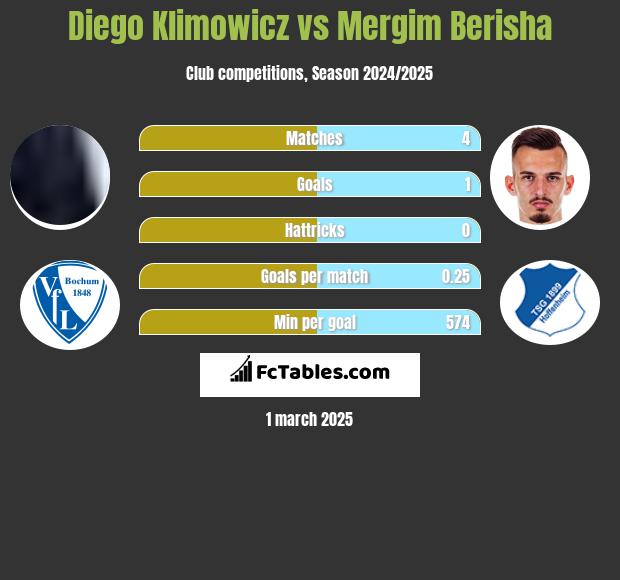 Diego Klimowicz vs Mergim Berisha h2h player stats