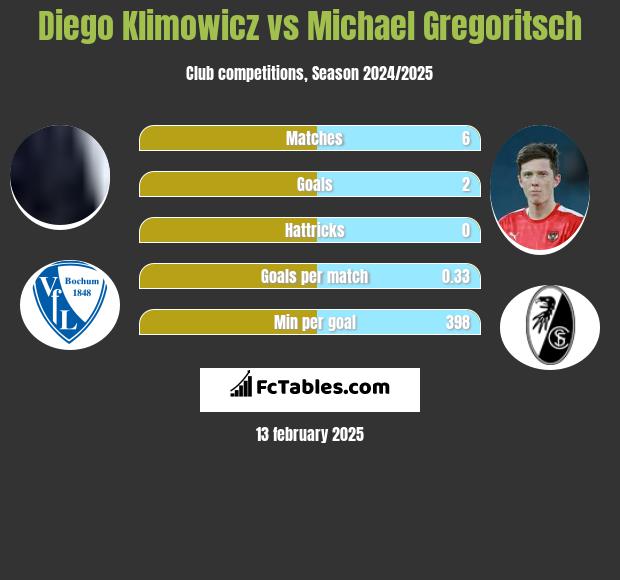 Diego Klimowicz vs Michael Gregoritsch h2h player stats