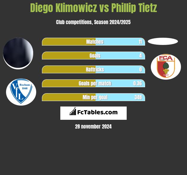 Diego Klimowicz vs Phillip Tietz h2h player stats