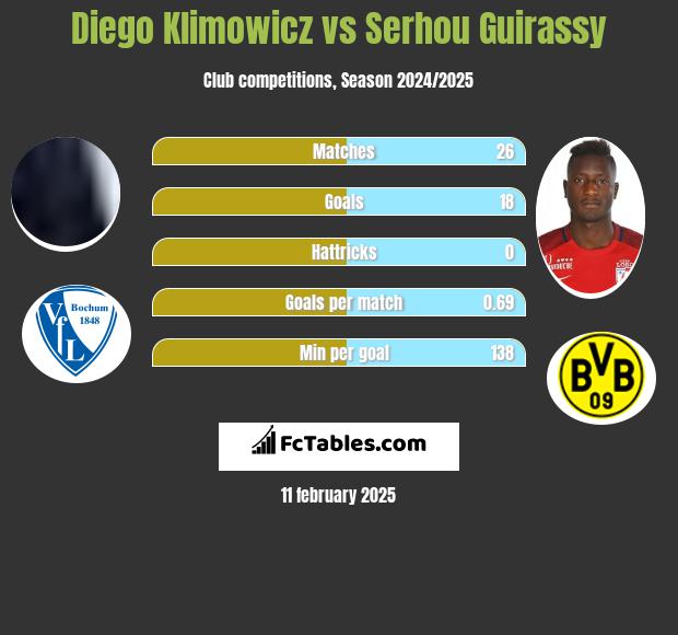 Diego Klimowicz vs Serhou Guirassy h2h player stats