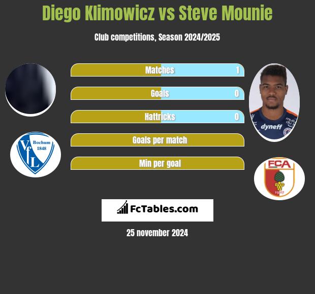 Diego Klimowicz vs Steve Mounie h2h player stats