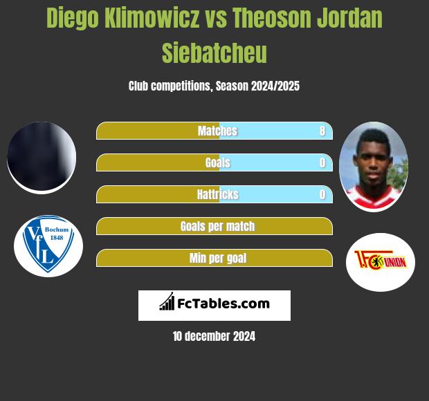 Diego Klimowicz vs Theoson Jordan Siebatcheu h2h player stats