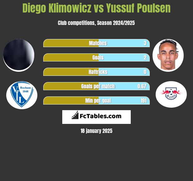 Diego Klimowicz vs Yussuf Poulsen h2h player stats