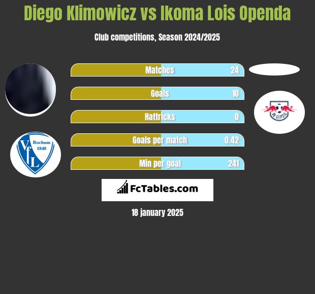 Diego Klimowicz vs Ikoma Lois Openda h2h player stats