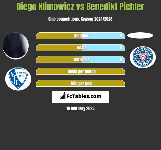 Diego Klimowicz vs Benedikt Pichler h2h player stats