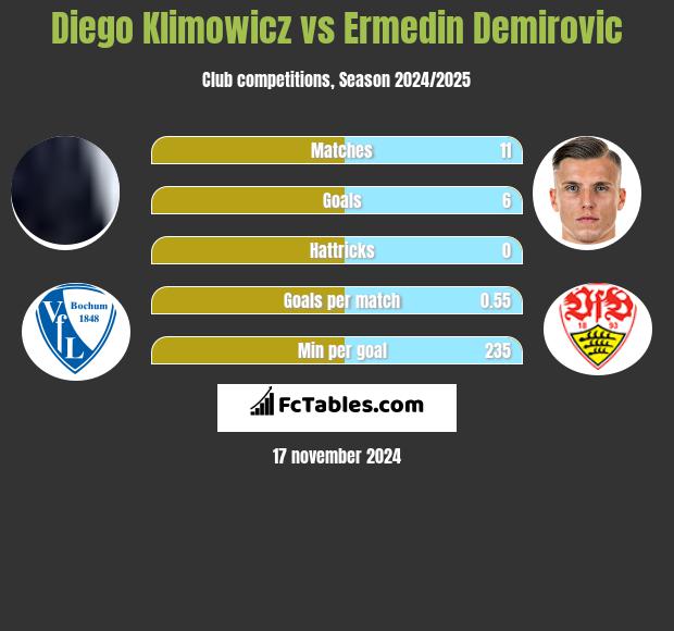 Diego Klimowicz vs Ermedin Demirovic h2h player stats