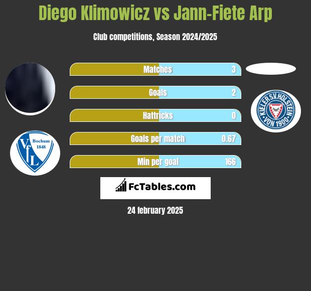 Diego Klimowicz vs Jann-Fiete Arp h2h player stats