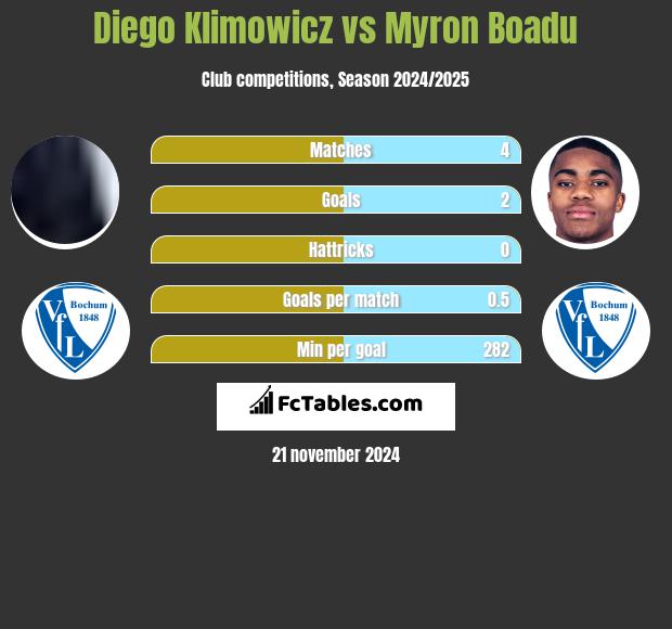 Diego Klimowicz vs Myron Boadu h2h player stats