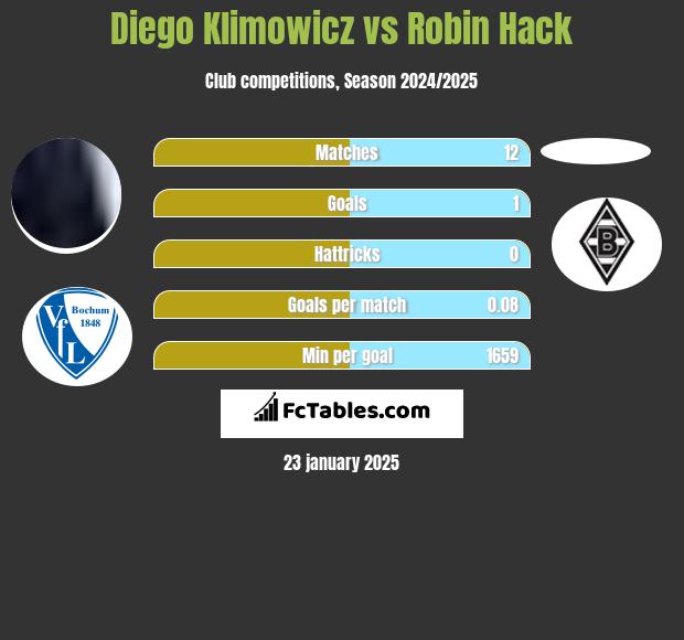 Diego Klimowicz vs Robin Hack h2h player stats