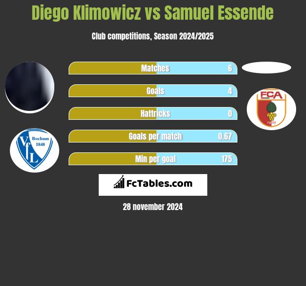 Diego Klimowicz vs Samuel Essende h2h player stats