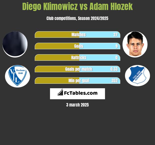 Diego Klimowicz vs Adam Hlozek h2h player stats