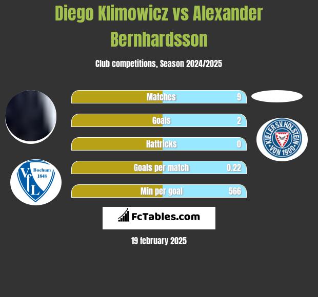 Diego Klimowicz vs Alexander Bernhardsson h2h player stats