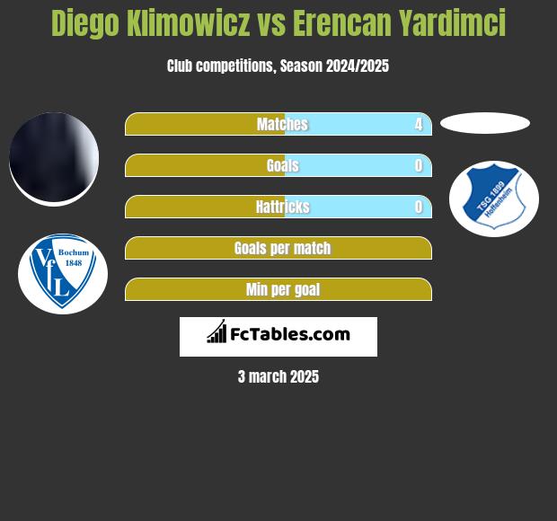 Diego Klimowicz vs Erencan Yardimci h2h player stats