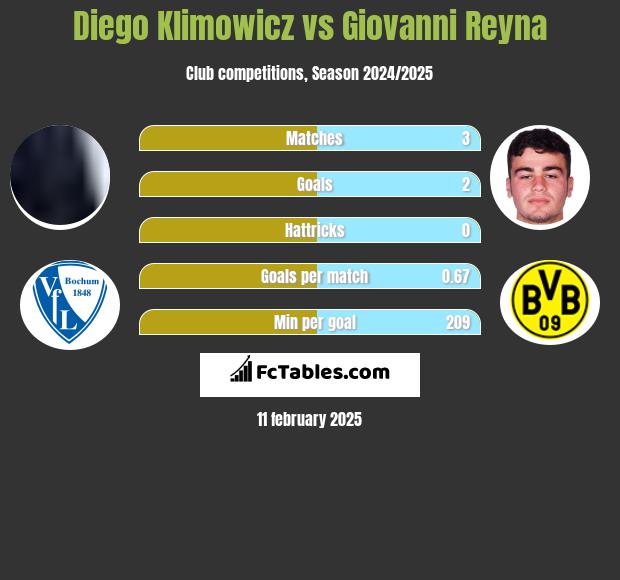 Diego Klimowicz vs Giovanni Reyna h2h player stats