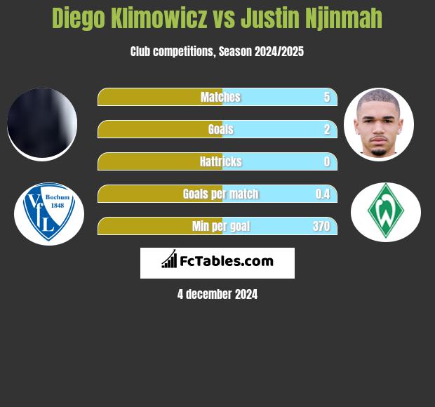 Diego Klimowicz vs Justin Njinmah h2h player stats