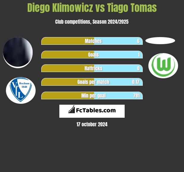 Diego Klimowicz vs Tiago Tomas h2h player stats