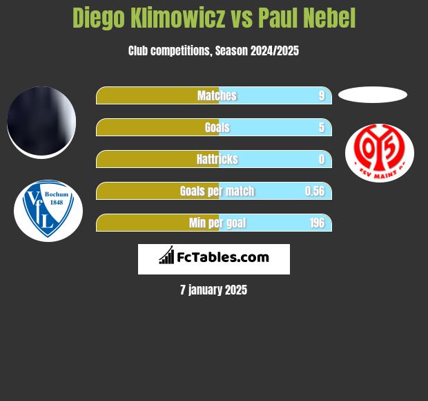 Diego Klimowicz vs Paul Nebel h2h player stats