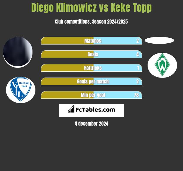 Diego Klimowicz vs Keke Topp h2h player stats